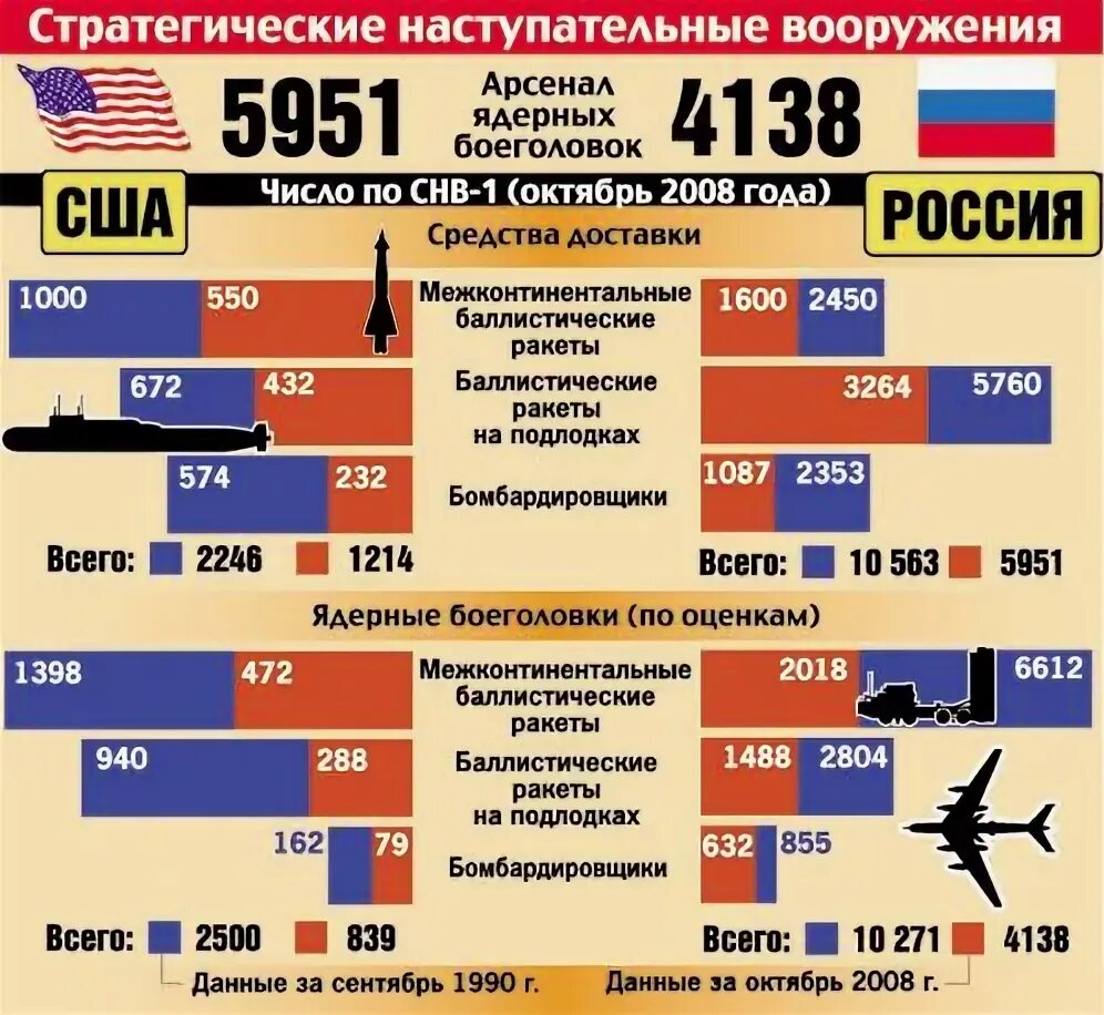 Сокращение стратегических наступательных вооружений снв-2 снв-3. Страны с ядерным вооружением. Сравнение ядерного оружия. Страны с ядерным вооружением. Сравнение ядерного оружия.