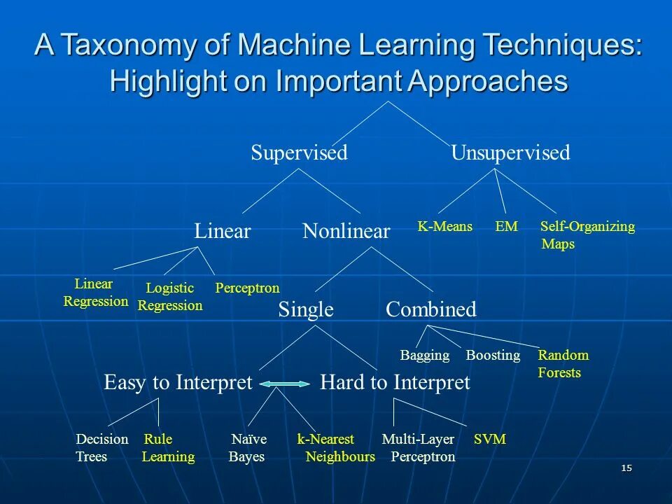 Machine learning languages. Таксономия. таксономия искусственного интеллекта. learning techniques. таксономия дерево.