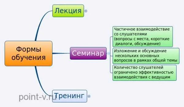 Чем отличается лекция от семинара. Отличие лекции от семинара. Семинар и лекция в чем разница. Отличие тренинга от семинара. Чем семинары отличаются от