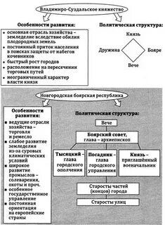Особенности развития новгородского княжества
