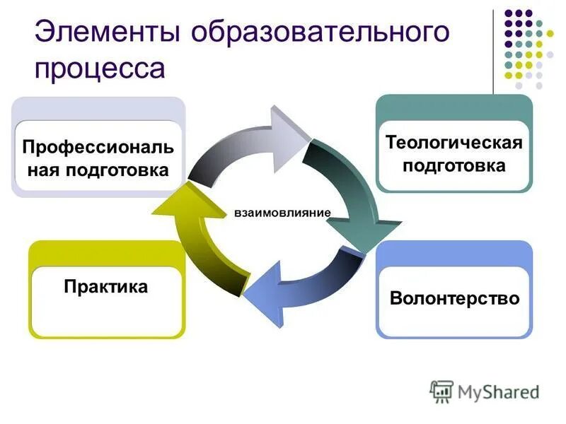 5 элементов образования