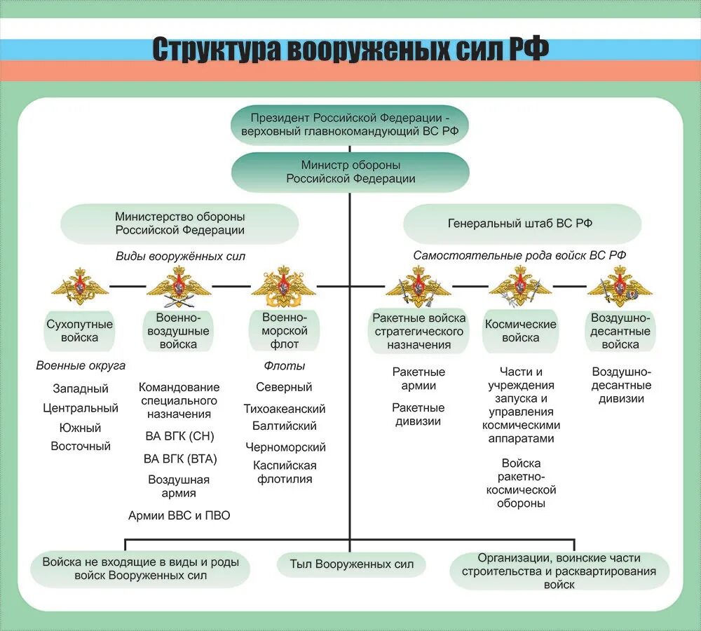 Структура вооруженных сил российской федерации обж. Организационная структура вс РФ схема. Структура армии России схема. Структура Вооружённых сил России схема. Структура вс РФ 2020 схема.