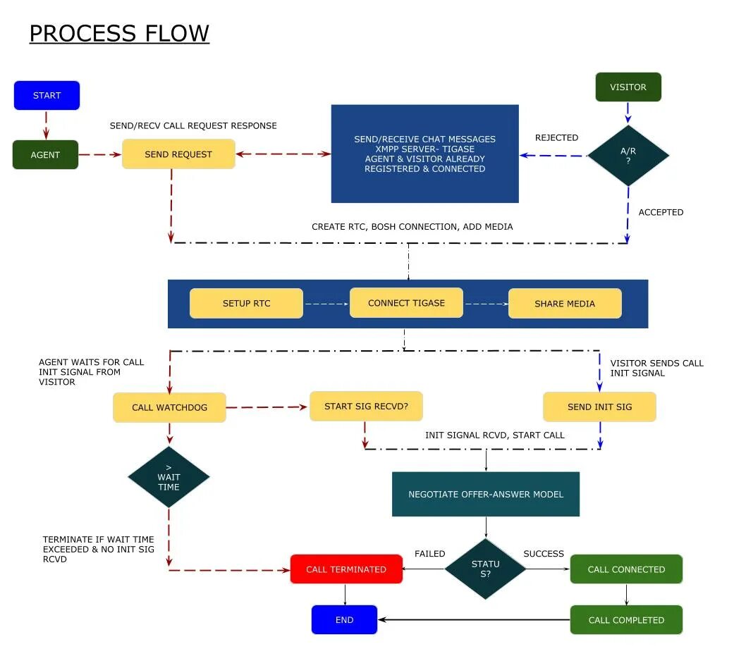 Process flow