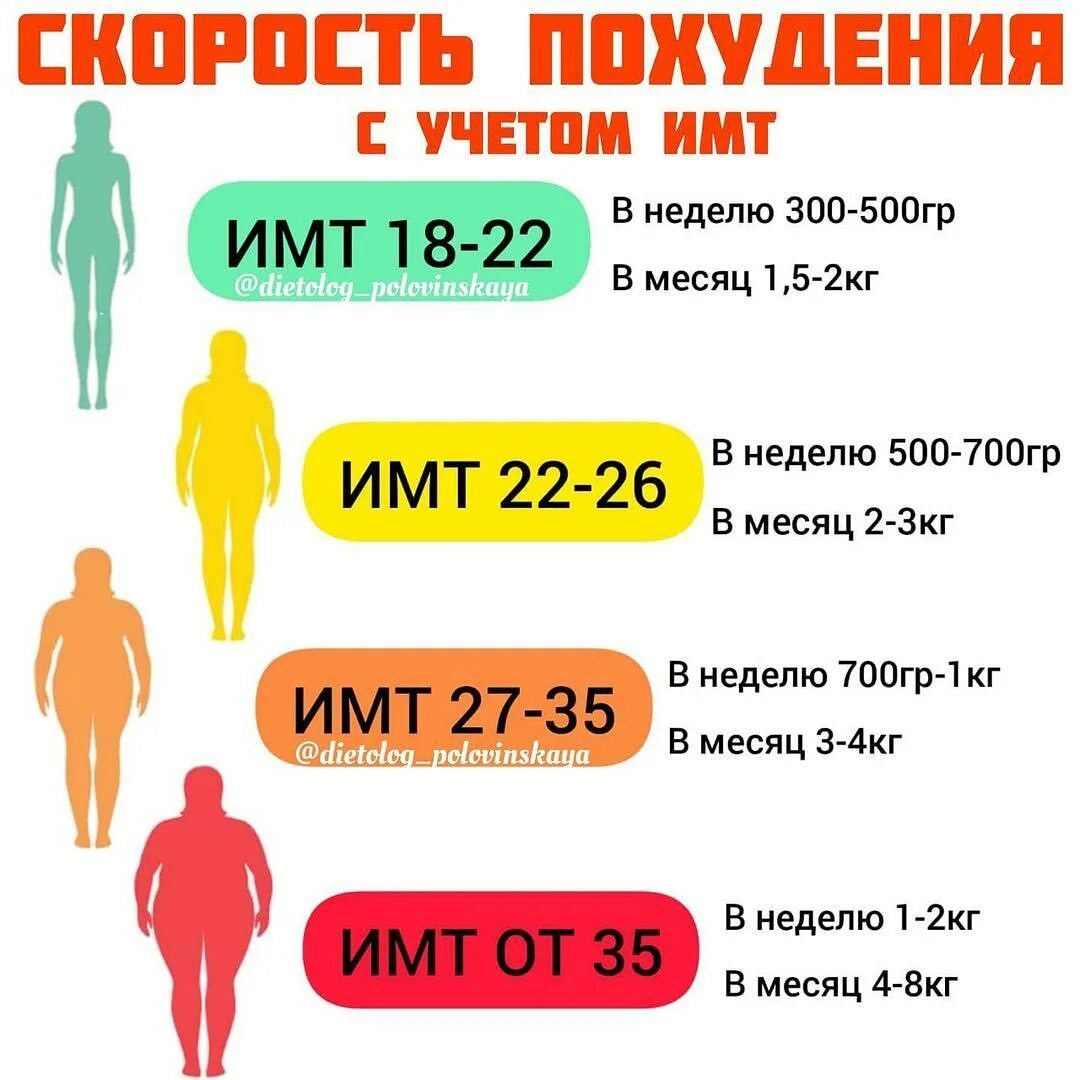 Норма сбрасывания веса за неделю. Нормальный сброс веса в месяц. Скорость снижения веса. Таблица похудения при голодании. Сколько килограмм потеряют.