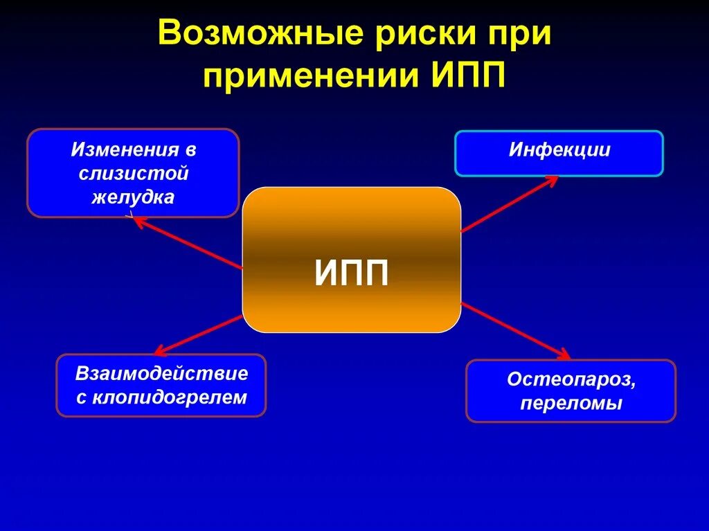 Ингибиторы протоновой помпы. Ингибиторы протонной помпы побочные эффекты. ИПП побочка. Побочные действия ингибиторов протонной помпы.