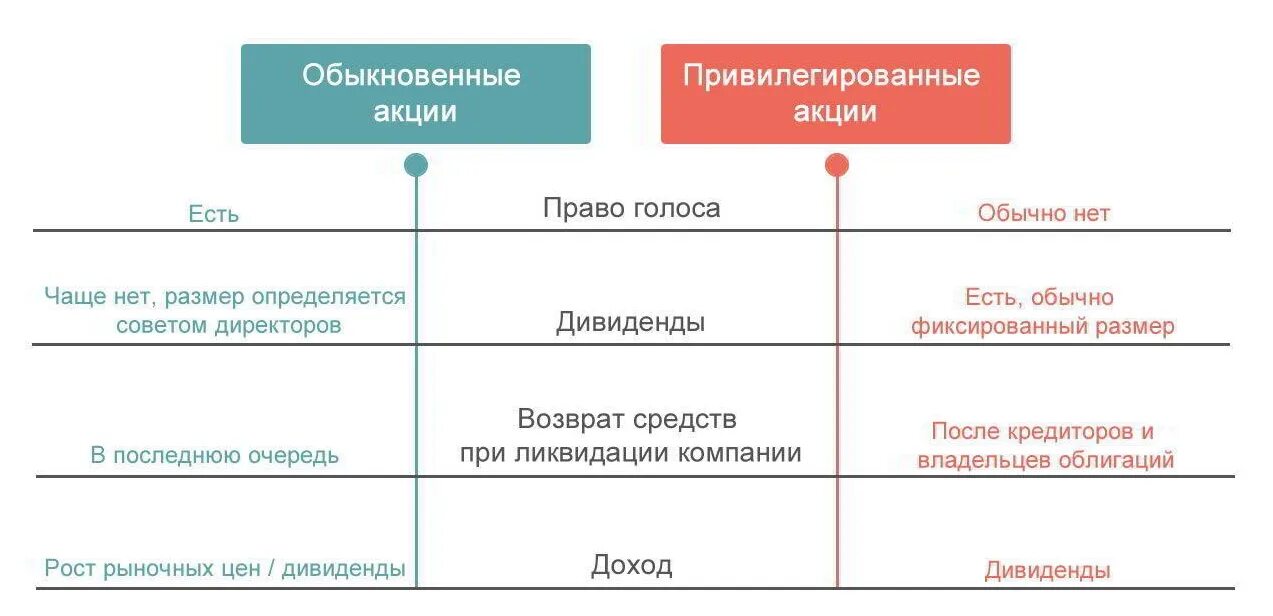 Привилегированные от обычных. Отличие обыкновенной акции от привилегированной. привилегированные акции и обыкновенные отличия. отличия обыкновенных акций от привилегированных таблица. обыкновенные и привилегированные акции таблица.