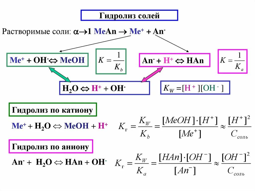 PH гидролиза. Константа гидролиза солей. PH при гидролизе солей. РН гидролиза соли. Случай гидролиза