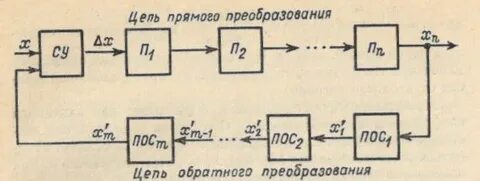 Метод обратного преобразования