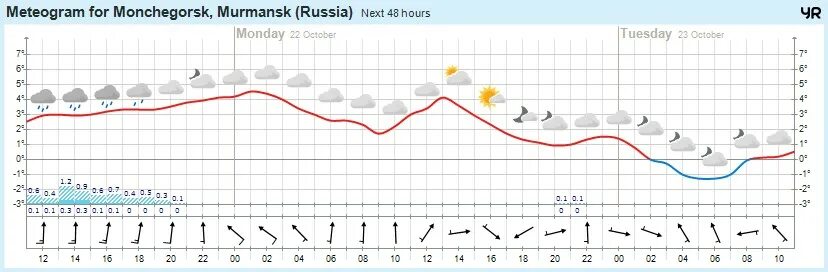 Погода на неделю в мончегорске норвежский сайт. Погода в Мурманске на неделю точный прогноз. Погода в Мурманске на неделю точный. Погода в Мурманске на неделю. Погода в Мурманске на 10 дней самый точный.