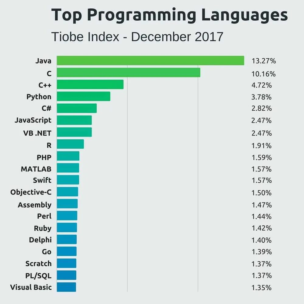 Самый часто используемый язык программирования. Самые популярные языки программирования. Са ые популярные ящыки программирования. Самые востребованные языки программирования. Какие языки программ
