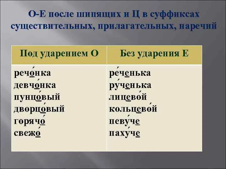 Наречия о е после шипящих слова. Буквы о е после шипящих в наречиях. Буквы о ё после шипящих в суффиксах наречий. Правописание о – е после шипящих в суффиксах наречий. О Е после шипящтх в суффикс наречий.