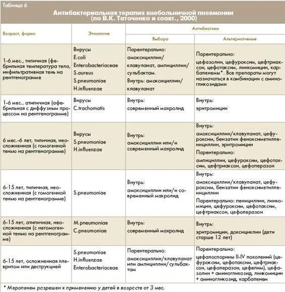 Пневмония какие витамины принимать. Схема антибактериальной терапии пневмонии. Антибиотики при внутрибольничной пневмонии. Лекарство при воспалении легких для детей. Лекарства при пневмонии у детей.
