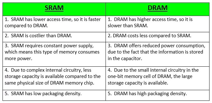 SRAM Dram. SRAM Dram отличия. Сравнить памяти SRAM И Dram.. Статическая Ram (SRAM). Ram nbet