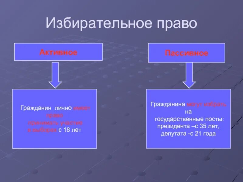 Типы пассивных систем. Пассивное избирательное право. Активное и пассивное избирательное право. Активное избирательное право.