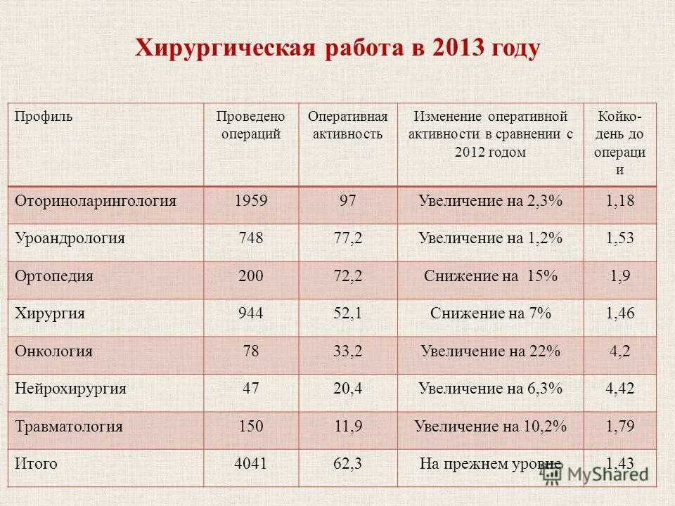 оперативная и хирургическая активность. оперативная активность и хирургическая активность. оперативная активность. оперативная активность в хирургии норматив. оперативная активность в хирургии формула расчета.
