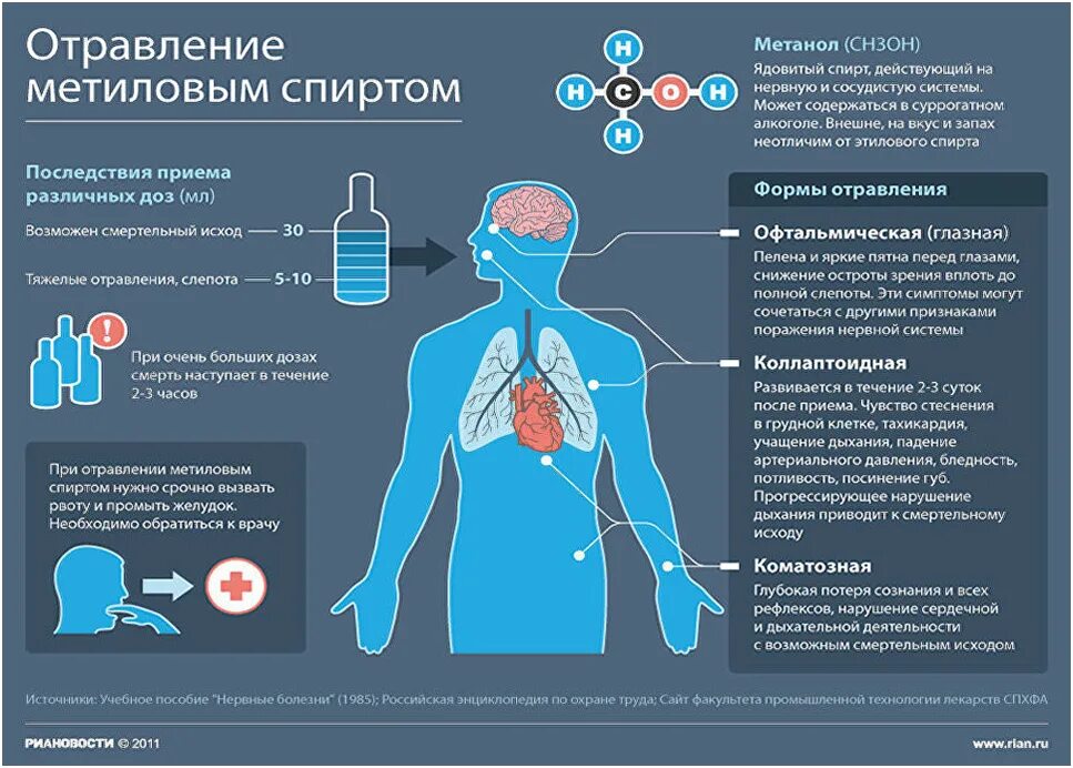 Влияние метанола на организм человека.