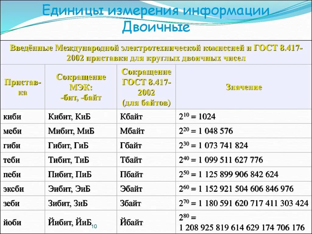 Единицы измерения размера памяти. Единицы измерения информации степени числа 2. Таблица единиц измерения информации. Количество игр- единица измерения. Сокращение единиц измерения.