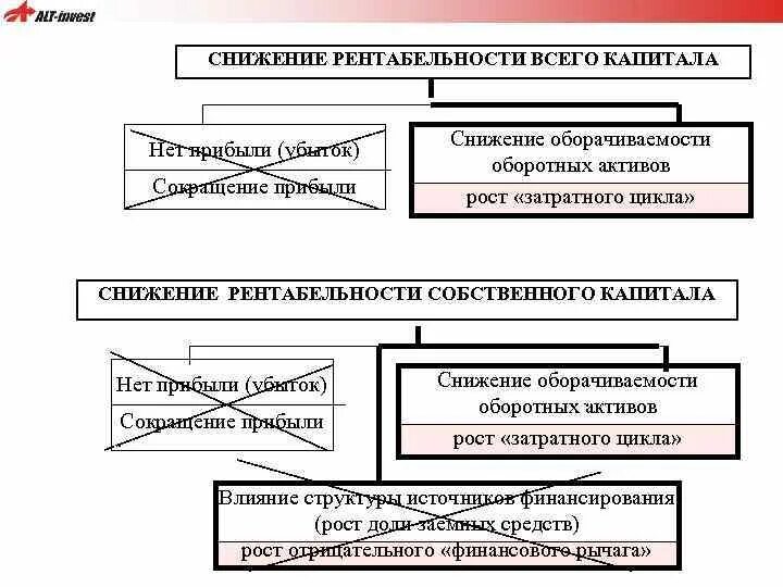 Снижение рентабельность капитала