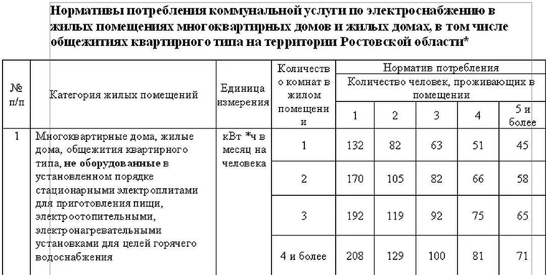 Норма потребления воды в москве без счетчиков. Норматив расхода электроэнергии на 1 человека в месяц. Норматив на электроэнергию без счетчика на 1 человека. Норматив потребления электроэнергии на 1 человека со счетчиком. Норма потребления электроэнергии на 1 человека в месяц.