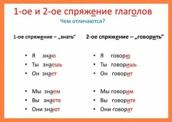 1 2 3 спряжение таблица Раздел науки о языке "Морфология". Части речи