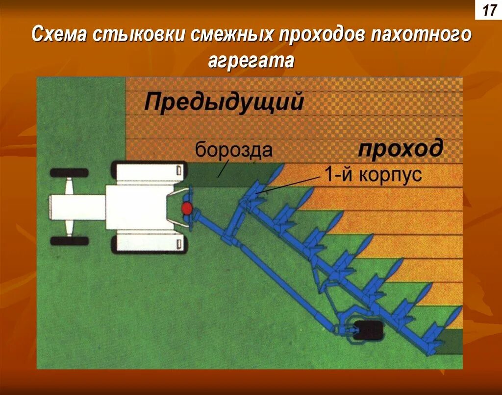 Смежный проход. Комплектование пахотного агрегата. Схема пахотного агрегата. Подготовка к работе пахотных агрегатов. Составление схем движения пахотных агрегатов.