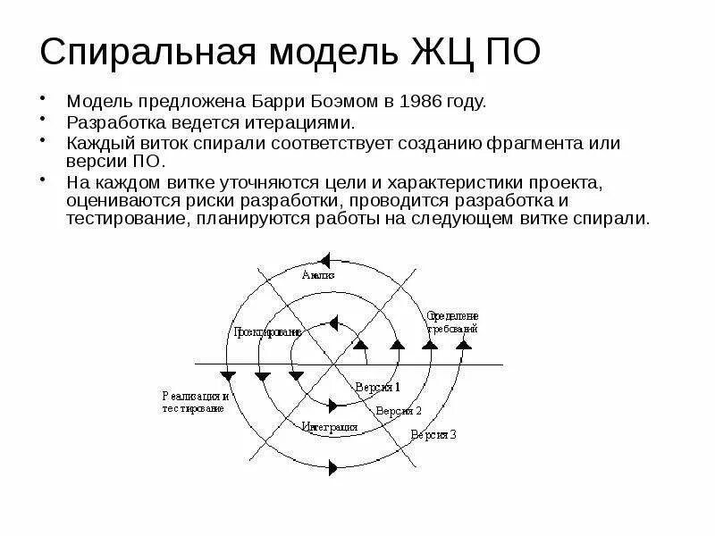 Спиральная модель жизненного цикла программного. Спиральная модель жизненного цикла боэма. спиральная модель жизненного цикла программного обеспечения. барри боэм спиральная модель. спиральная модель по.