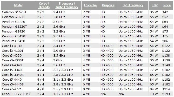 Core i5 частота процессора. Core i3-3220t линейка процессоров. Ivy Bridge процессоры таблица. I5 5 поколения список процессоров. Процессоры Хасвелл.