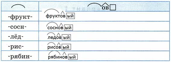 Слово сосна какое окончание. Однокоренные слова с суффиксом. Однокоренные слова к слову пух с суффиксом. Пух однокоренные слова с суффиксами. Суффиксы к слову пух.