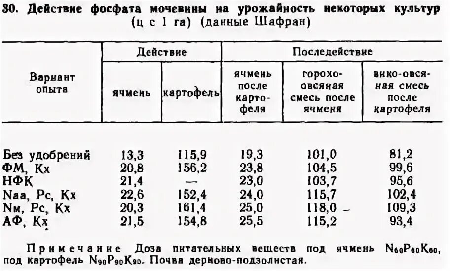 Сколько мочевины в столовой. Анализ удобрений. Фосфат мочевины. Фосфатная мочевина удобрение. Мочевина состав удобрения.