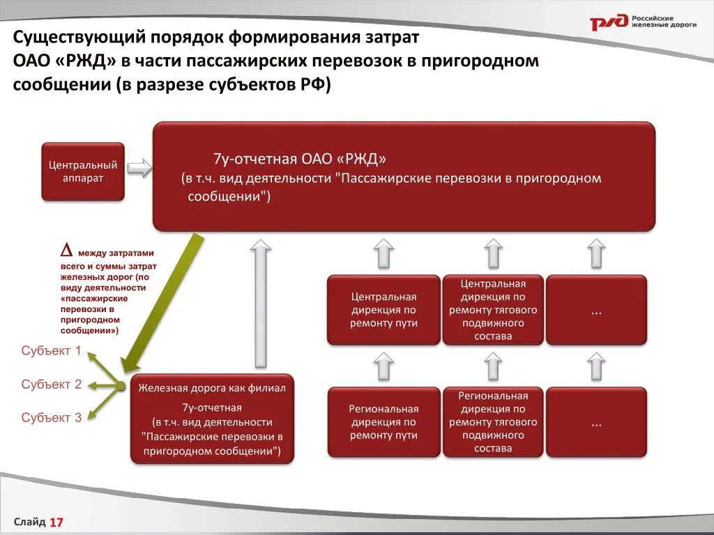 Дирекция ремонта пути ржд. Акционерное общество РЖД. Слайды РЖД. Предприятие ОАО РЖД. Техническая учеба в ОАО РЖД презентация.