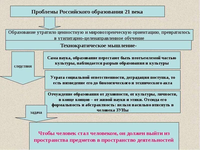 Проблемы образования личности. Проблемы образования. Проблемы российского образования. Проблемы современного образования. Основные проблемы в сфере образования.