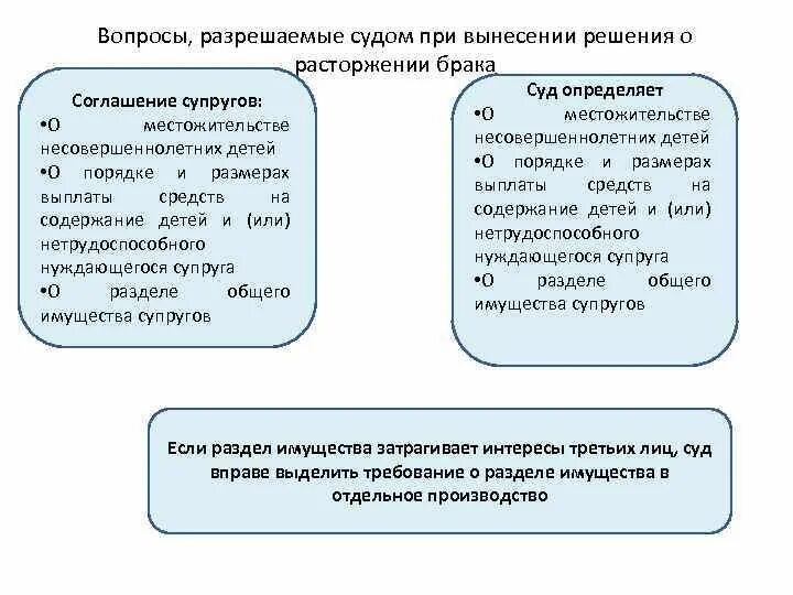 Судебное расторжение брака при взаимном согласии. Правовые вопросы расторжения брака. Расторжение брака в судебном порядке схема. Вопросы разрешаемые судом при вынесении решения о расторжении брака. Вопросы по расторжению брака.