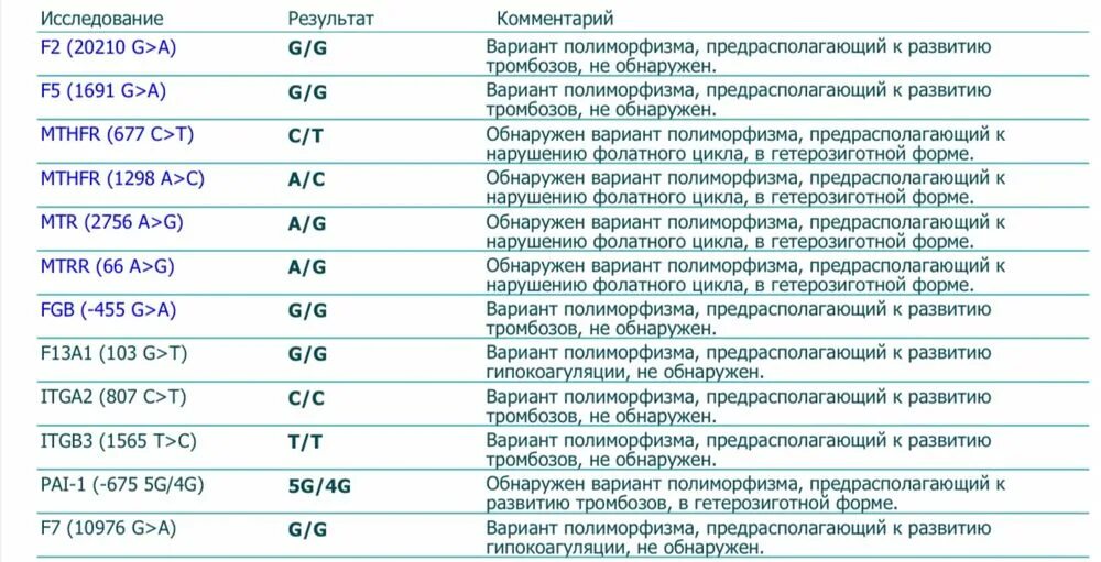 Исследование генов системы гемостаза f2? F5. Анализ на мутацию генов крови расшифровка. Расшифровка анализа на мутации генов. Полиморфизм в гене f2 и f5. Склонность к тромбозам