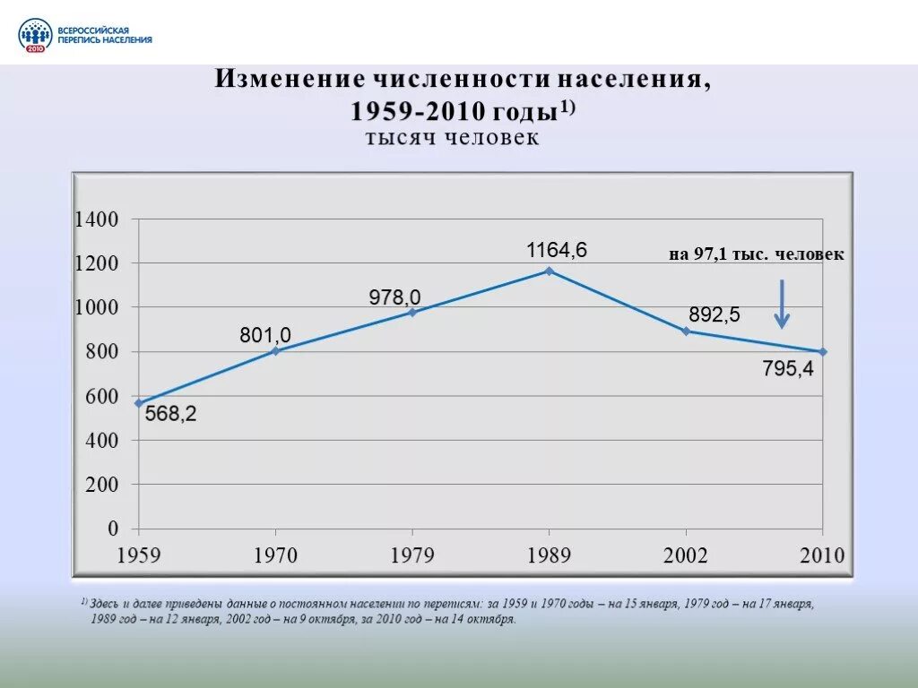 Изменение численности группы