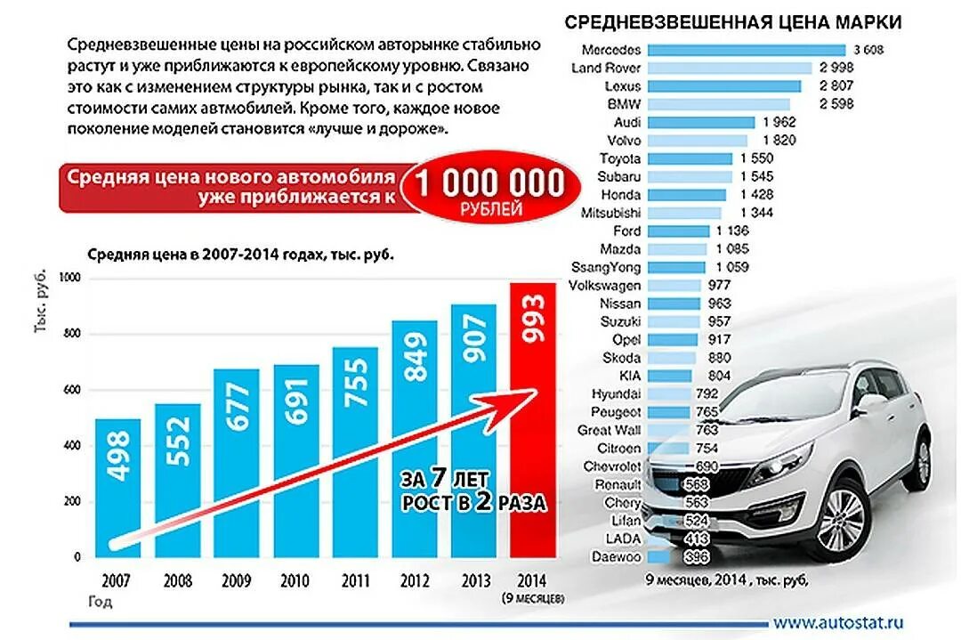 Среднестоисость машин. Динамика роста стоимости подержанных автомобилей. Рост стоимости автомобилей. Динамика роста цен на автомобили.