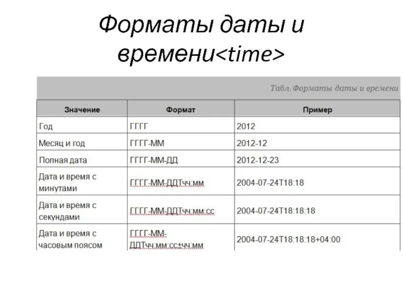 Полная дата время. Форматы даты и времени. какие бывают форматы даты. формате дата - дата. европейский формат даты.