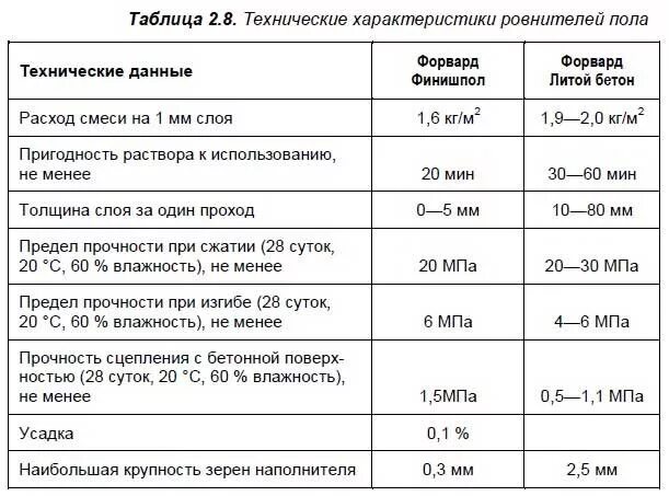 Сколько уходит смеси