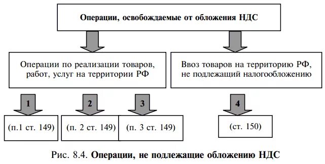 Ндс не облагается 149. Операции облагаемые НДС И операции не подлежащие налогообложению. Операции не подлежащие обложению НДС. Операции освобожденные от налогообложения. Операции освобождаемые от обложения НДС.