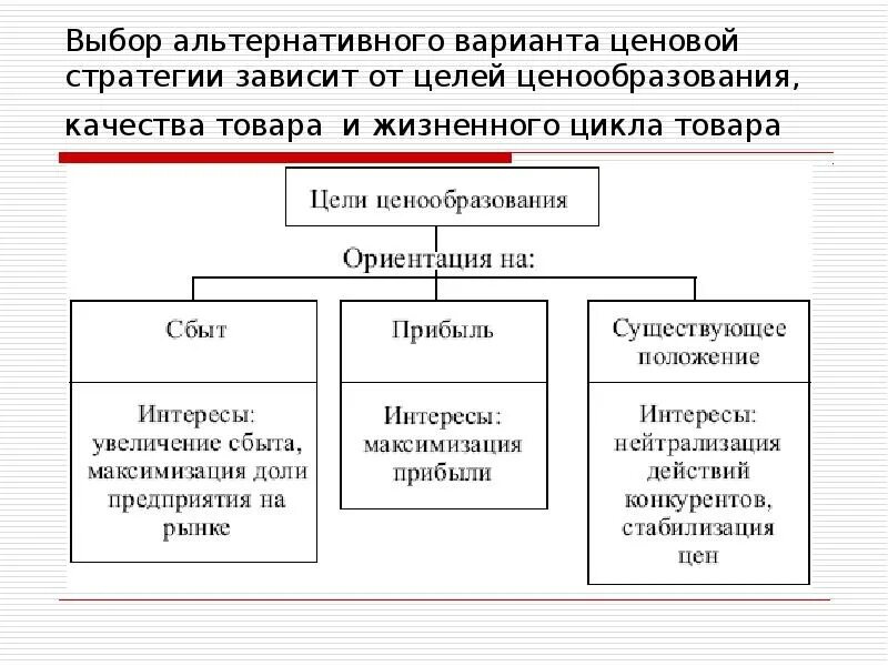 Свободные альтернативные выборы. Альтернативность выборов. Выбор альтернативы. Выбор ценовой стратегии зависит от. Выбор альтернативного варианта.