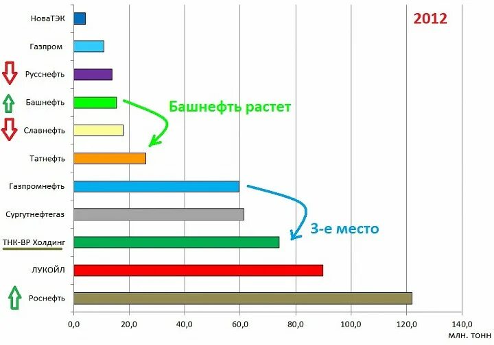 РУССНЕФТЬ структура. РУССНЕФТЬ добыча нефти по годам. РУССНЕФТЬ акции. РУССНЕФТЬ добыча нефти 2021.