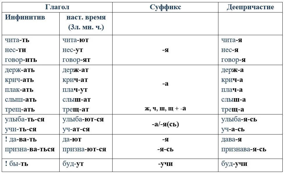 Тест русский язык деепричастия. НСВ св глаголы в русском языке. НСВ И св РКИ. НСВ св таблица. НСВ И св для иностранцев.