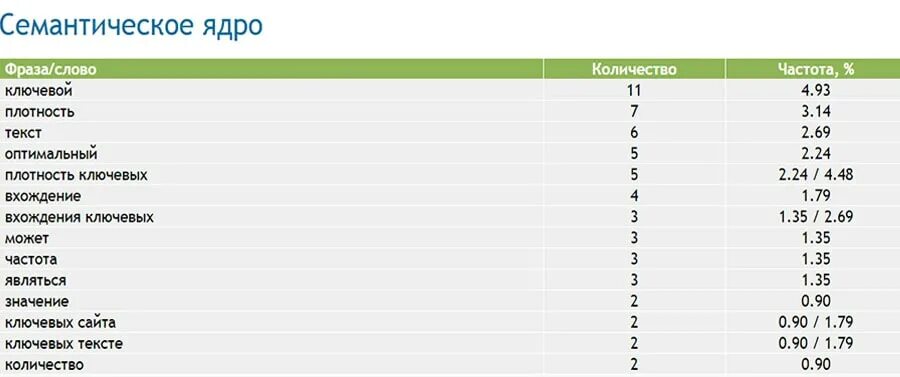 Вхождения ключевых слов. Частотность ключевых слов. Оптимальная плотность ключевых слов на странице. Показатель плотности ключевых слов в тексте это. Слово частота.