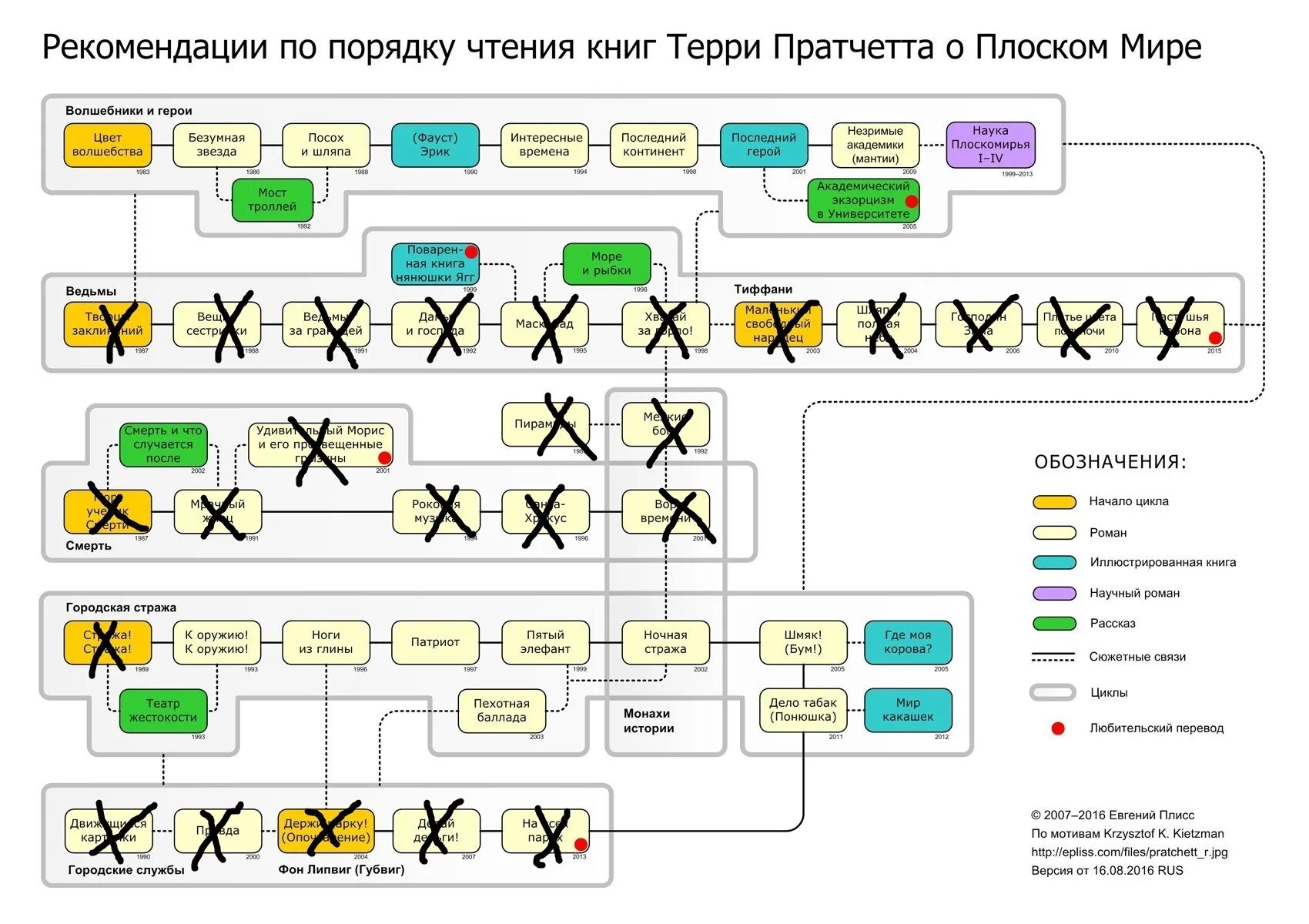 Порядок чтения книг. Терри Пратчетт плоский мир порядок чтения. Терри Пратчетт порядок чтения книг. Плоский мир порядок чтения книг. Циклы плоского мира Терри Пратчетт.