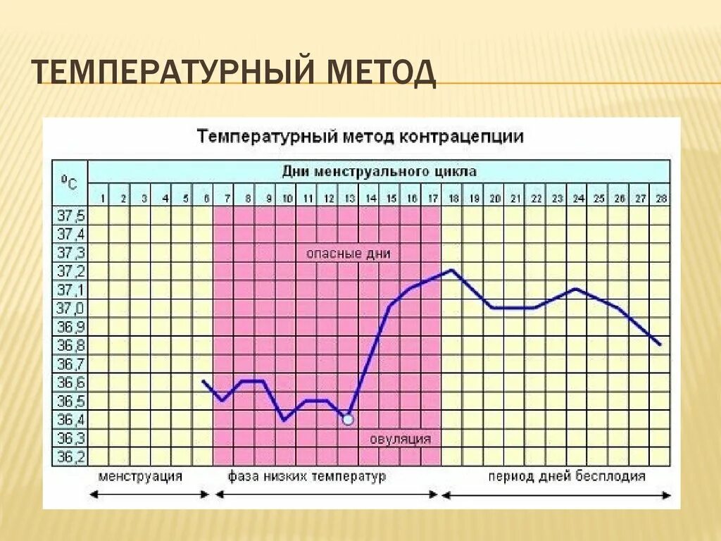 Забеременеть за 5 дней до овуляции. Метод измерения базальной температуры контрацепция. График базальной температуры менструационного цикла. Календарный метод контрацепции рисунок. Календарный метод предохранения от беременности безопасные дни.