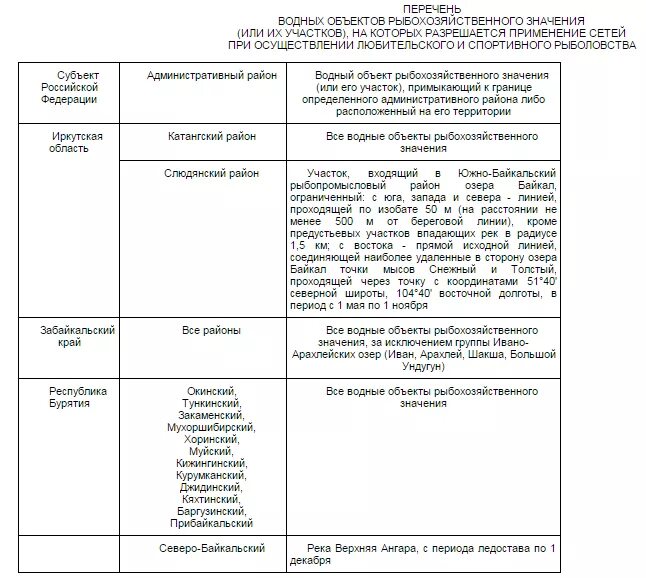 Категории водных объектов рыбохозяйственного значения. Водный объект рыбохозяйственного значения. Рыбохозяйственное значение объектов. Водные объекты рыбохозяйственного значения таблица. Перечне водных объектов рыбохозяйственного значения