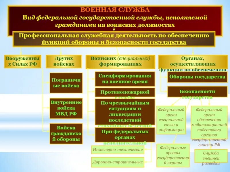 Система органов государственной гражданской службы РФ. Виды государственной службы. Основы государственной гражданской службы. Структура государственной службы