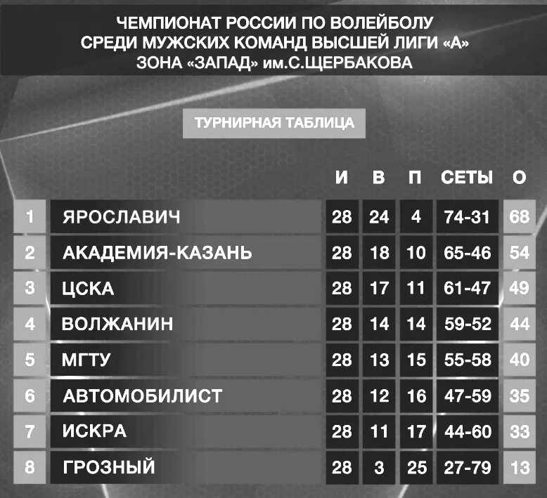 Турнирная таблица чемпионата России по волейболу. Чемпионат России по волейболу мужчины турнирная таблица. Турнирные таблицы первенства России по волейболу. Чемпионат России по волейболу мужчины 2023-2024 турнирная таблица.