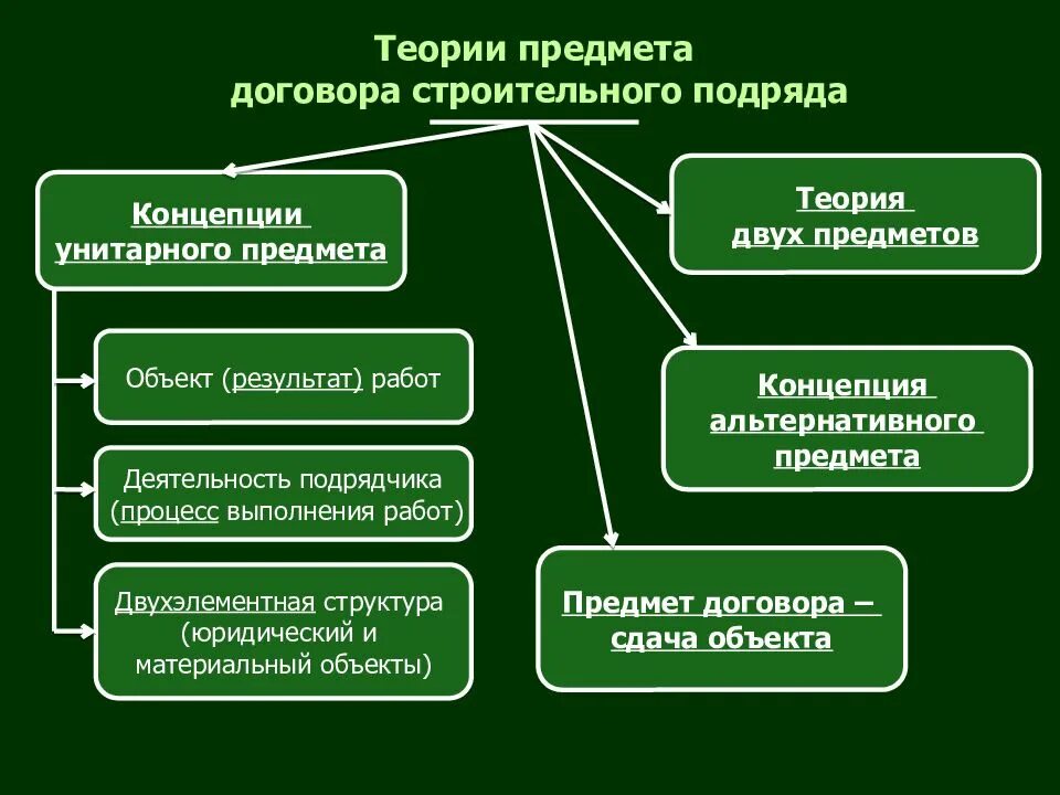 Особенности бытового подряда. Предмет договора строительного подряда. Виды договора строительного подряда. Понятие и виды договора подряда. Договор строительного подряда характеристика.