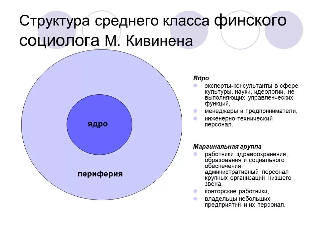 Состав средний класс. Структура среднего класса. Средний класс структура. Ядро периферия среднего класса. Ядро и периферия социальной структуры.