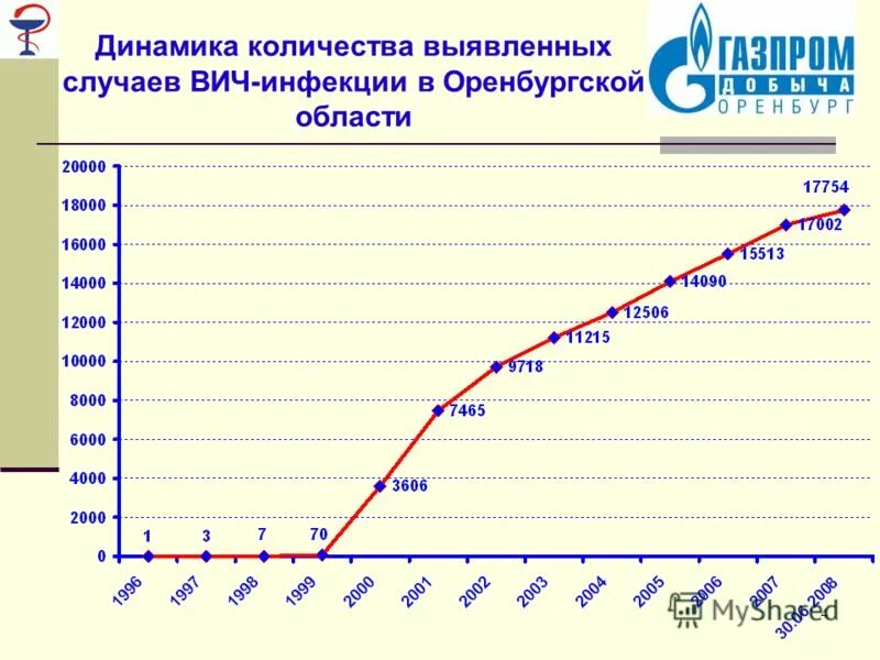 Статистика СПИДА В Оренбургской области. Динамика ВИЧ. Статистика ВИЧ. Графики ВИЧ инфицированных.